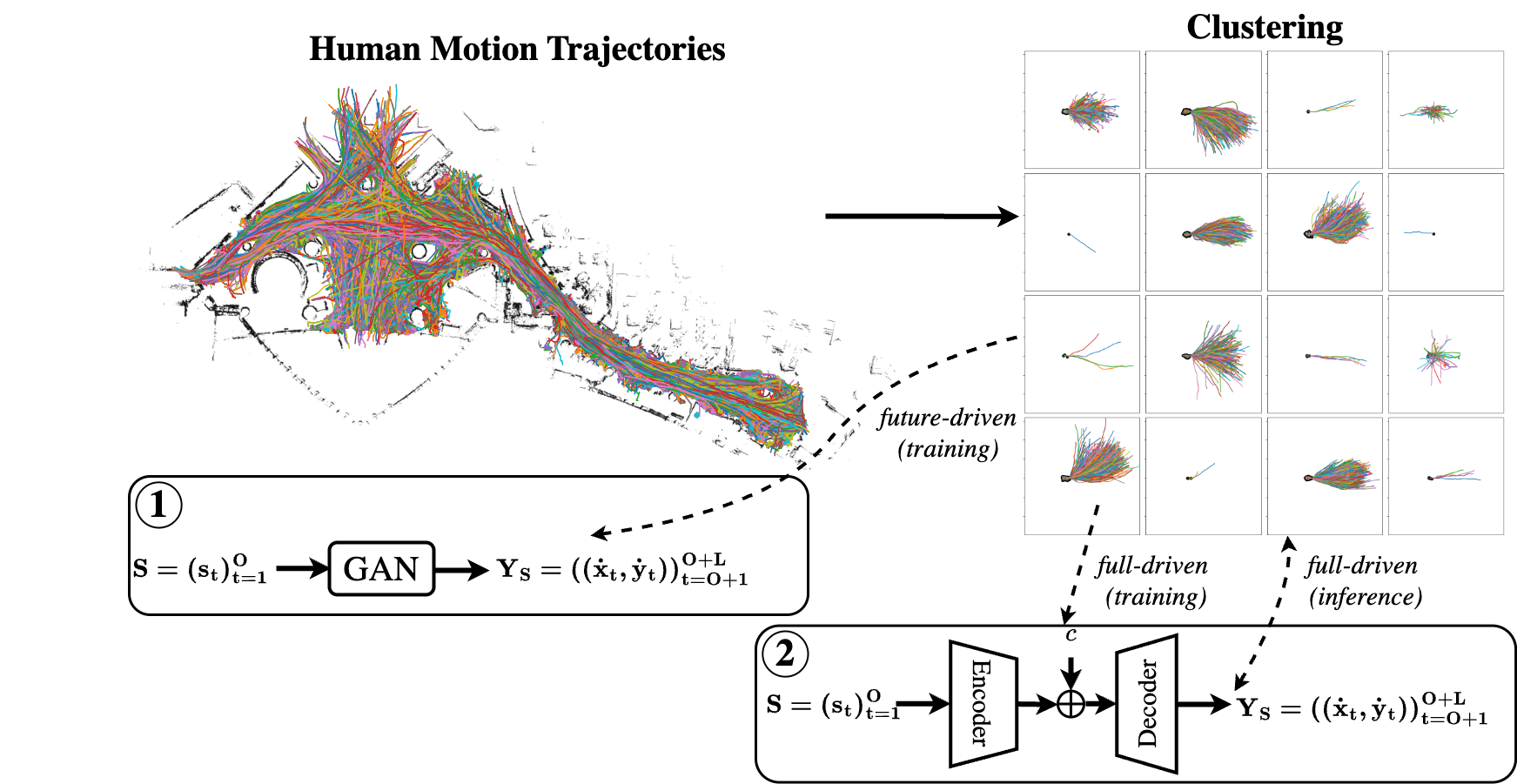 Data-driven classes for trajectory prediction.
