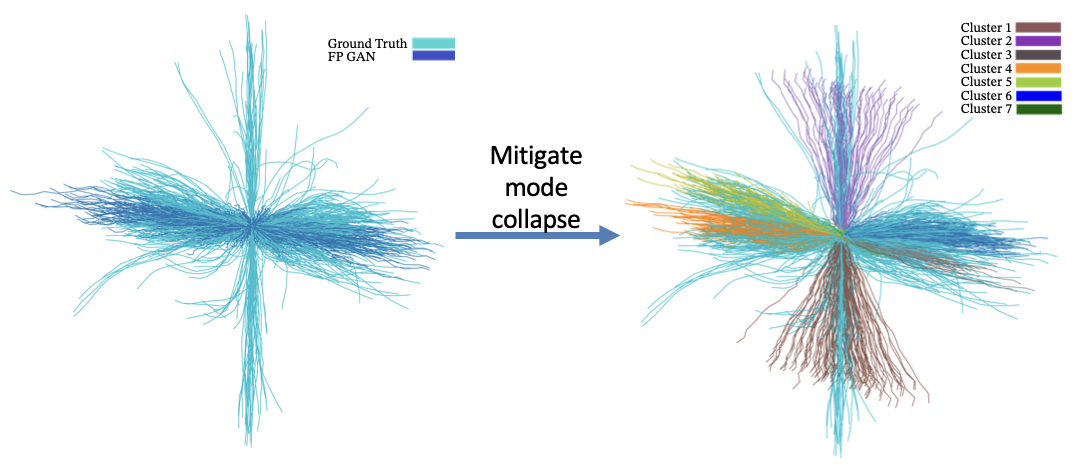 Mode collapse in GANs.