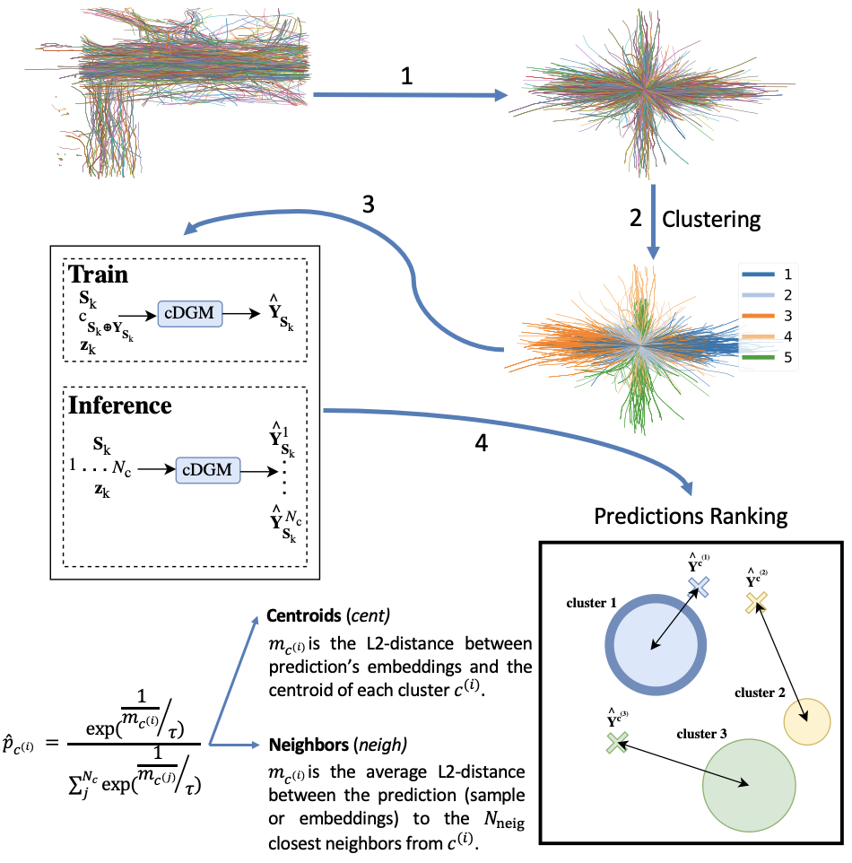 Multi-stage prediction framework.