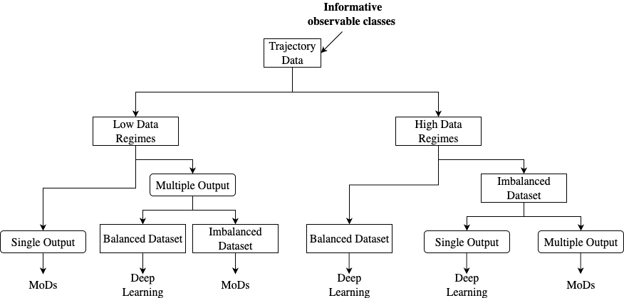 Model selection decision tree.