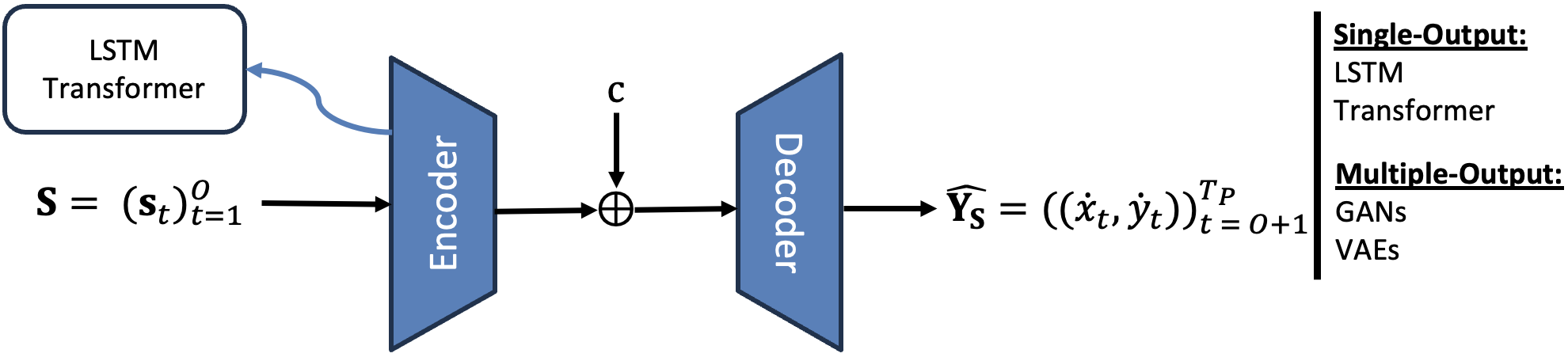 Deep learning models.