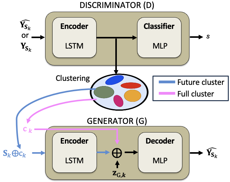 Self-conditioned GAN.