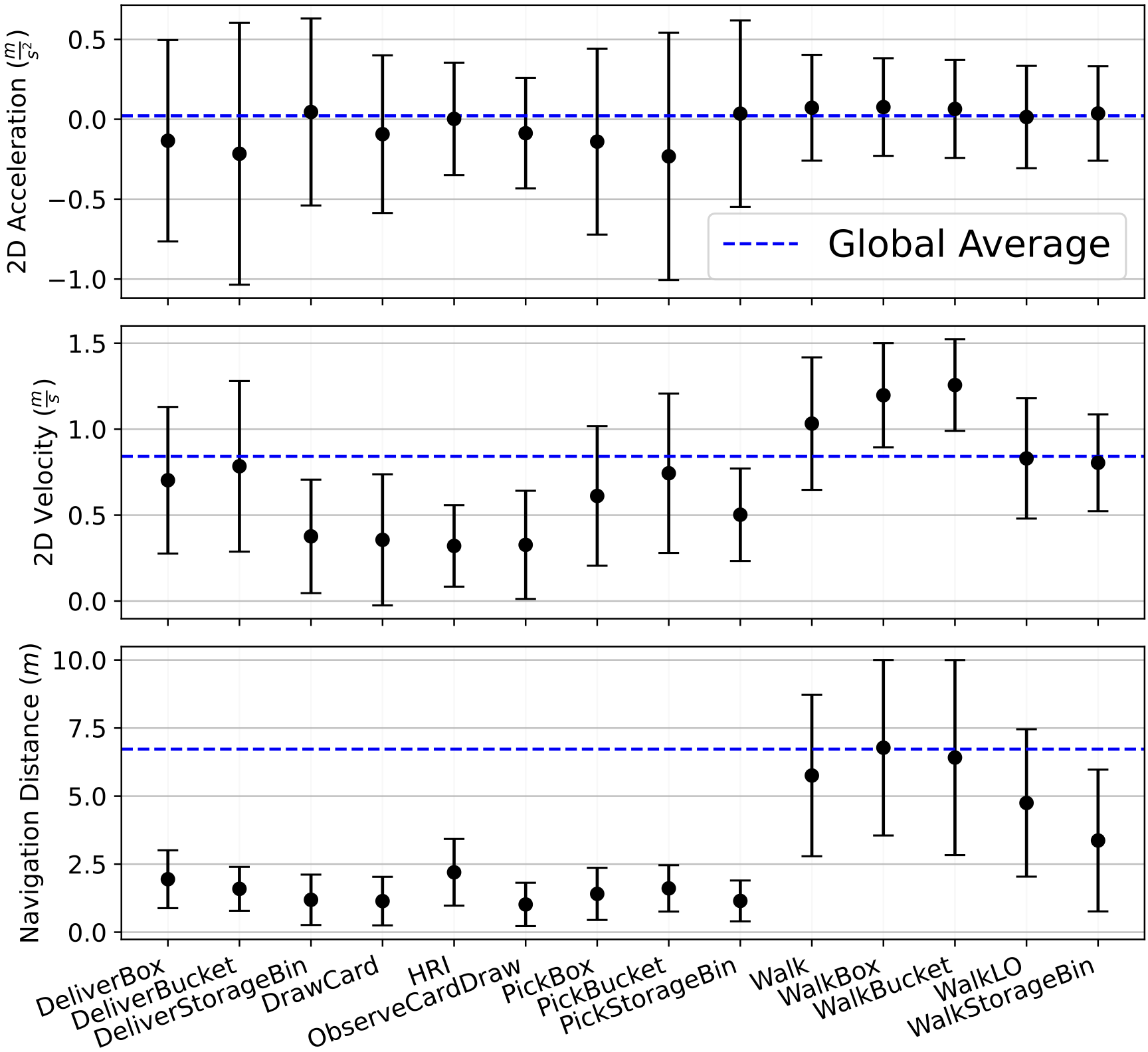 Motion cues statistics.