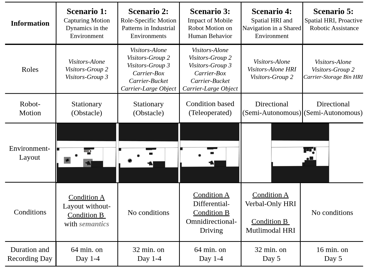THÖR-MAGNI scenarios overview.